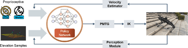 Figure 1 for ZSL-RPPO: Zero-Shot Learning for Quadrupedal Locomotion in Challenging Terrains using Recurrent Proximal Policy Optimization