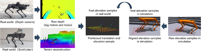 Figure 3 for ZSL-RPPO: Zero-Shot Learning for Quadrupedal Locomotion in Challenging Terrains using Recurrent Proximal Policy Optimization