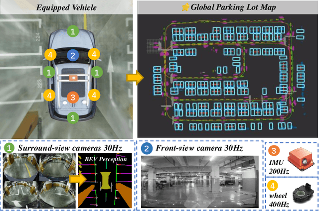 Figure 1 for Towards Autonomous Indoor Parking: A Globally Consistent Semantic SLAM System and A Semantic Localization Subsystem