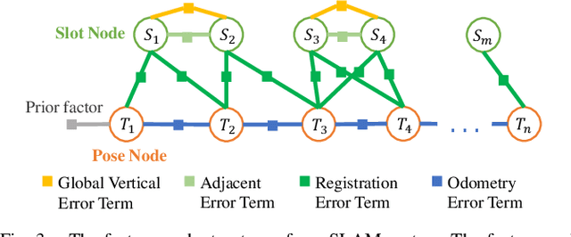 Figure 3 for Towards Autonomous Indoor Parking: A Globally Consistent Semantic SLAM System and A Semantic Localization Subsystem