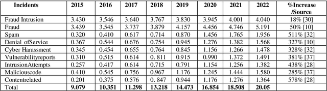 Figure 1 for The New Frontier of Cybersecurity: Emerging Threats and Innovations