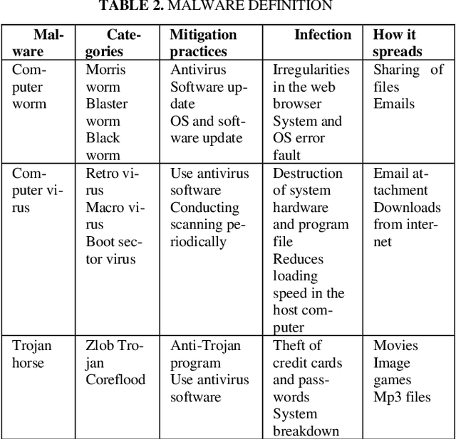 Figure 2 for The New Frontier of Cybersecurity: Emerging Threats and Innovations