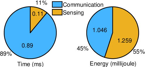 Figure 3 for Integrated Sensing and Communication in Distributed Antenna Networks