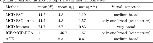 Figure 4 for Multi-dimensional concept discovery (MCD): A unifying framework with completeness guarantees