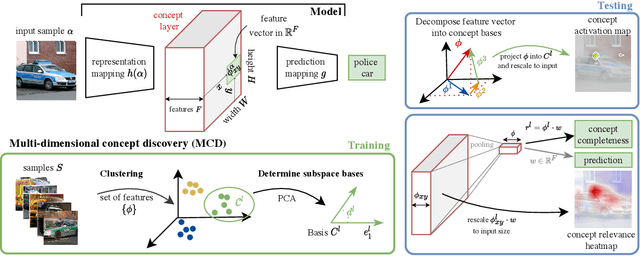 Figure 3 for Multi-dimensional concept discovery (MCD): A unifying framework with completeness guarantees