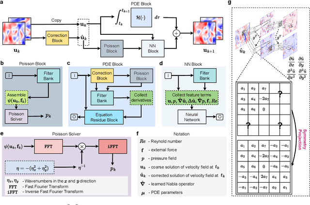 Figure 1 for P$^2$C$^2$Net: PDE-Preserved Coarse Correction Network for efficient prediction of spatiotemporal dynamics