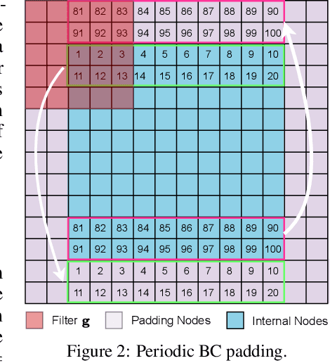 Figure 2 for P$^2$C$^2$Net: PDE-Preserved Coarse Correction Network for efficient prediction of spatiotemporal dynamics