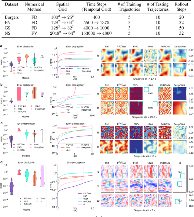 Figure 4 for P$^2$C$^2$Net: PDE-Preserved Coarse Correction Network for efficient prediction of spatiotemporal dynamics