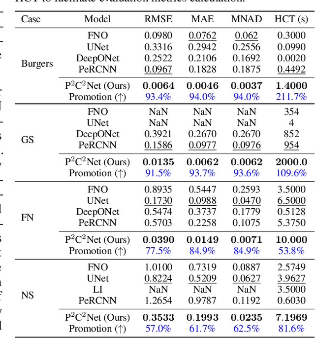 Figure 3 for P$^2$C$^2$Net: PDE-Preserved Coarse Correction Network for efficient prediction of spatiotemporal dynamics