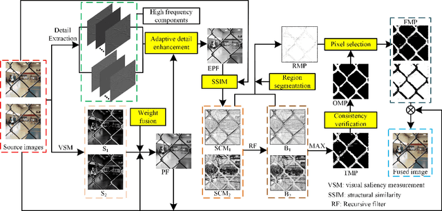 Figure 3 for SAMF: Small-Area-Aware Multi-focus Image Fusion for Object Detection