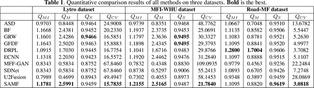 Figure 2 for SAMF: Small-Area-Aware Multi-focus Image Fusion for Object Detection