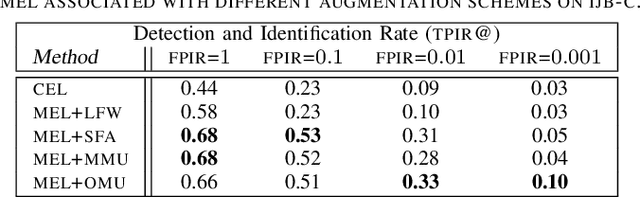 Figure 4 for Open-set Face Recognition with Neural Ensemble, Maximal Entropy Loss and Feature Augmentation