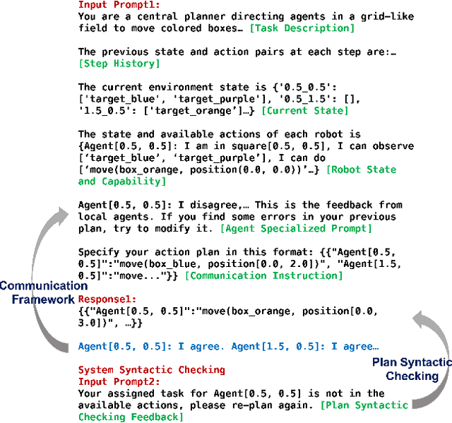 Figure 2 for Scalable Multi-Robot Collaboration with Large Language Models: Centralized or Decentralized Systems?