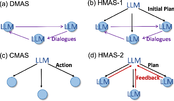 Figure 3 for Scalable Multi-Robot Collaboration with Large Language Models: Centralized or Decentralized Systems?