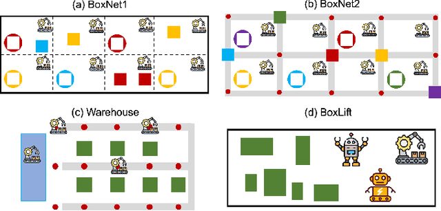 Figure 4 for Scalable Multi-Robot Collaboration with Large Language Models: Centralized or Decentralized Systems?