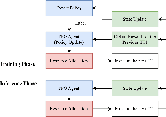 Figure 2 for Towards Practical Deep Schedulers for Allocating Cellular Radio Resources