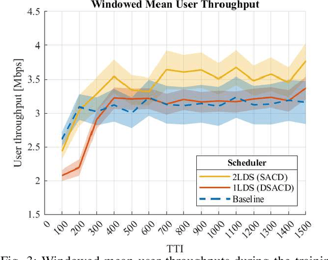 Figure 3 for Towards Practical Deep Schedulers for Allocating Cellular Radio Resources