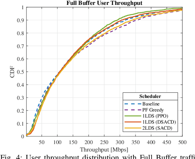 Figure 4 for Towards Practical Deep Schedulers for Allocating Cellular Radio Resources