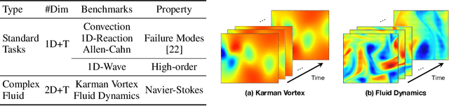 Figure 2 for ProPINN: Demystifying Propagation Failures in Physics-Informed Neural Networks