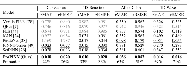 Figure 4 for ProPINN: Demystifying Propagation Failures in Physics-Informed Neural Networks