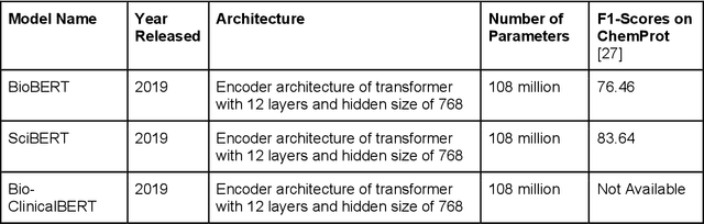 Figure 3 for Evaluation of GPT and BERT-based models on identifying protein-protein interactions in biomedical text
