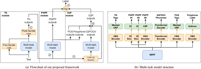 Figure 1 for a unified front-end framework for english text-to-speech synthesis