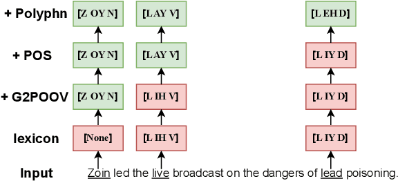 Figure 3 for a unified front-end framework for english text-to-speech synthesis