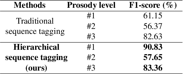 Figure 4 for a unified front-end framework for english text-to-speech synthesis