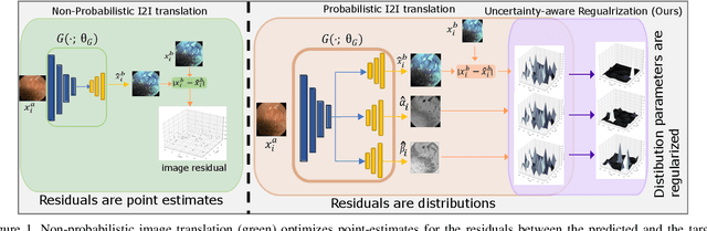 Figure 1 for Uncertainty-Aware Regularization for Image-to-Image Translation