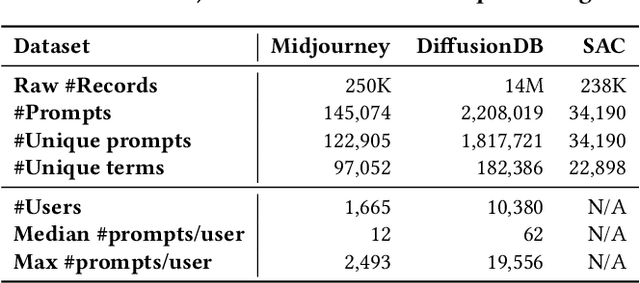 Figure 3 for A Prompt Log Analysis of Text-to-Image Generation Systems