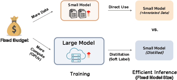 Figure 1 for Distill or Annotate? Cost-Efficient Fine-Tuning of Compact Models