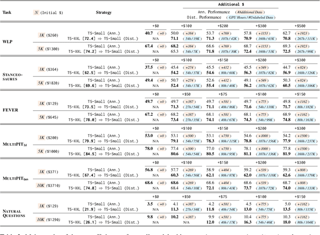 Figure 3 for Distill or Annotate? Cost-Efficient Fine-Tuning of Compact Models