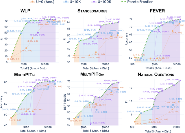 Figure 4 for Distill or Annotate? Cost-Efficient Fine-Tuning of Compact Models