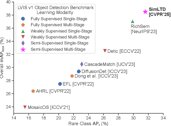 Figure 1 for SimLTD: Simple Supervised and Semi-Supervised Long-Tailed Object Detection