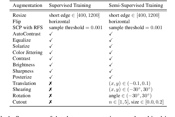 Figure 2 for SimLTD: Simple Supervised and Semi-Supervised Long-Tailed Object Detection