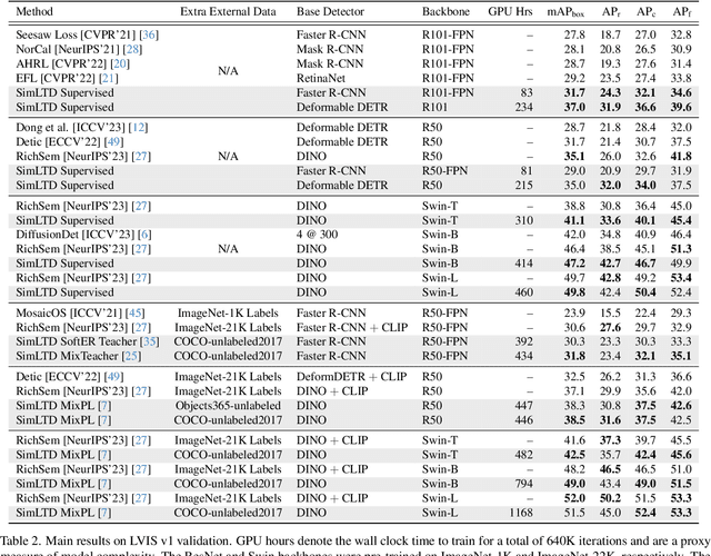 Figure 4 for SimLTD: Simple Supervised and Semi-Supervised Long-Tailed Object Detection