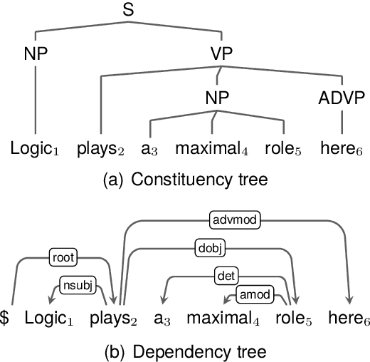 Figure 1 for Is It Really Useful to Jointly Parse Constituency and Dependency Trees? A Revisit