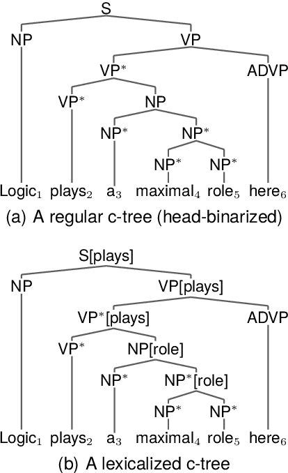 Figure 3 for Is It Really Useful to Jointly Parse Constituency and Dependency Trees? A Revisit