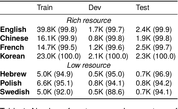 Figure 2 for Is It Really Useful to Jointly Parse Constituency and Dependency Trees? A Revisit