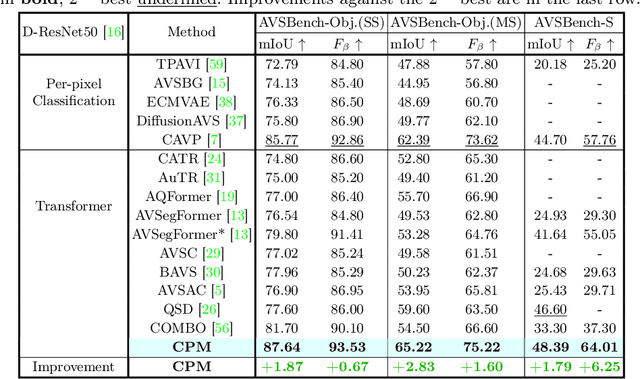 Figure 2 for CPM: Class-conditional Prompting Machine for Audio-visual Segmentation