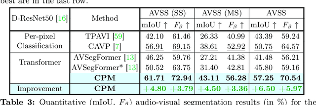 Figure 4 for CPM: Class-conditional Prompting Machine for Audio-visual Segmentation