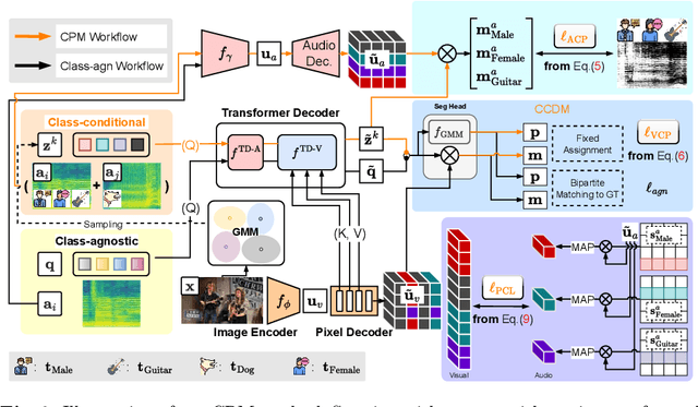 Figure 3 for CPM: Class-conditional Prompting Machine for Audio-visual Segmentation