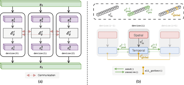 Figure 2 for Video-Infinity: Distributed Long Video Generation