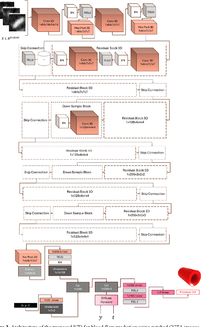 Figure 3 for Blood Pressure Prediction for Coronary Artery Disease Diagnosis using Coronary Computed Tomography Angiography