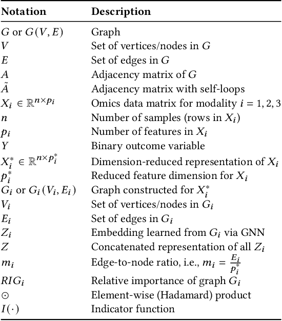 Figure 2 for MOTGNN: Interpretable Graph Neural Networks for Multi-Omics Disease Classification