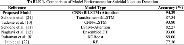 Figure 1 for Enhanced Suicidal Ideation Detection from Social Media Using a CNN-BiLSTM Hybrid Model