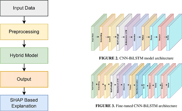 Figure 2 for Enhanced Suicidal Ideation Detection from Social Media Using a CNN-BiLSTM Hybrid Model