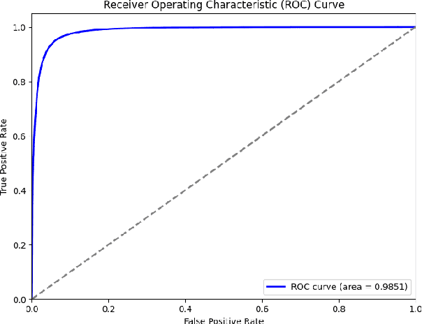 Figure 4 for Enhanced Suicidal Ideation Detection from Social Media Using a CNN-BiLSTM Hybrid Model