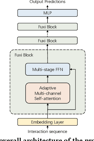 Figure 3 for FuXi-$α$: Scaling Recommendation Model with Feature Interaction Enhanced Transformer