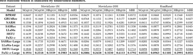 Figure 4 for FuXi-$α$: Scaling Recommendation Model with Feature Interaction Enhanced Transformer